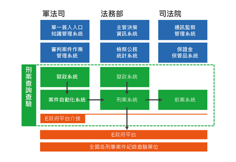 司軍法資訊系統整合應用